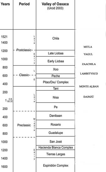 Chronologie des sites archeologiques de Oaxaca, Mexique