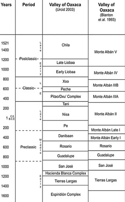 Chronologies de la culture zapotèque des vallées centrales de Oaxaca, Mexique