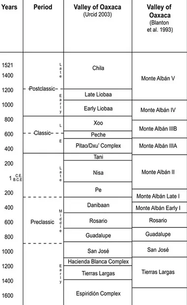 Chronologie de Oaxaca